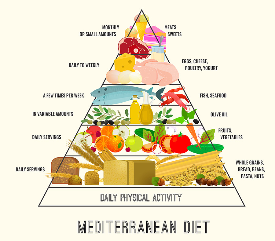 Dieta mediterranea oleo predimed plus oleo 5151