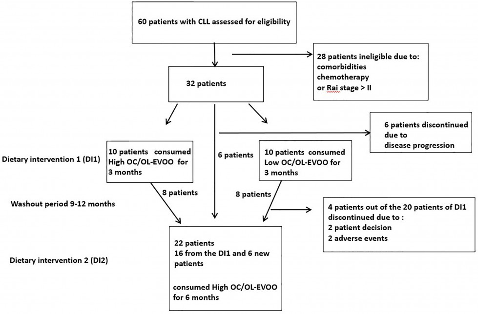 Estudio aove leucemia oleo 090622