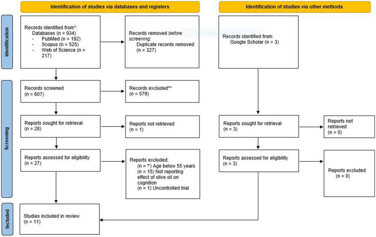 Revision investigaciones aceite de oliva salud cognitiva oleo041223