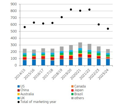 Exportaciones estimaciones aov primavera aceite eu oleo100524