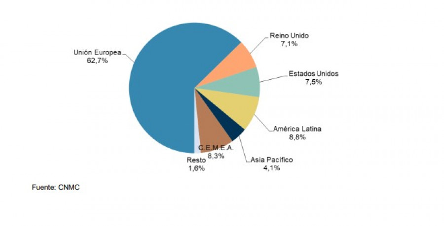 Ventas desde exterior españa cnmc 2023 oleo090724