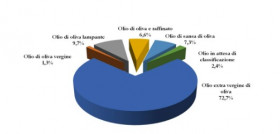 Distribucion aov italia junio24 ismea oleo220724