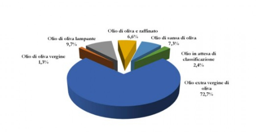 Distribucion aov italia junio24 ismea oleo220724