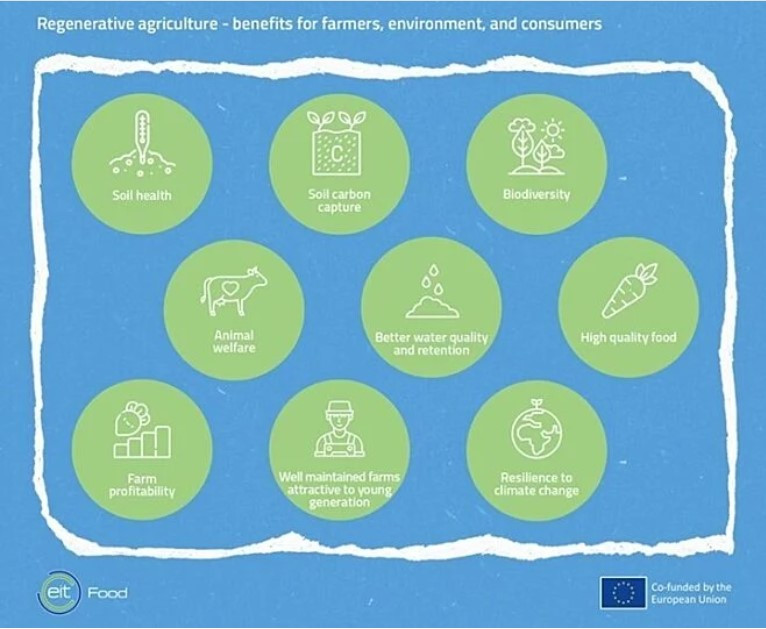 Eit food agricultura regenerativa oleo031024