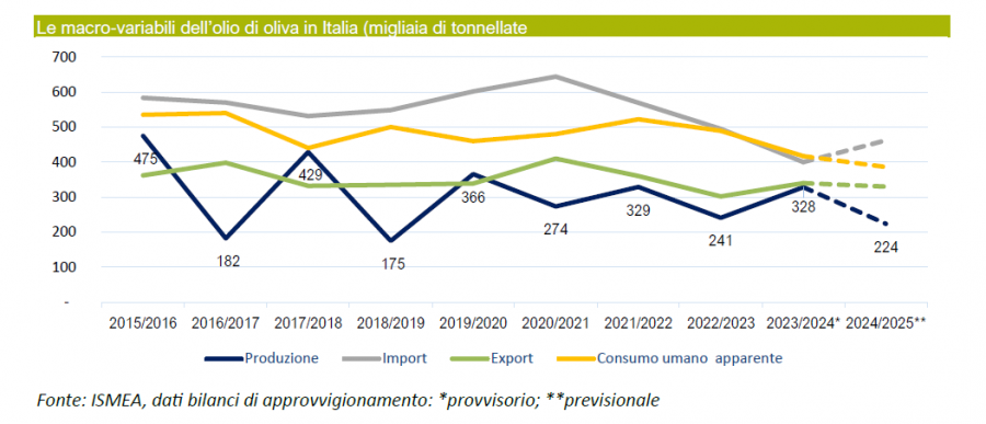 Previsiones camapaña italia 24 25 oleo101024