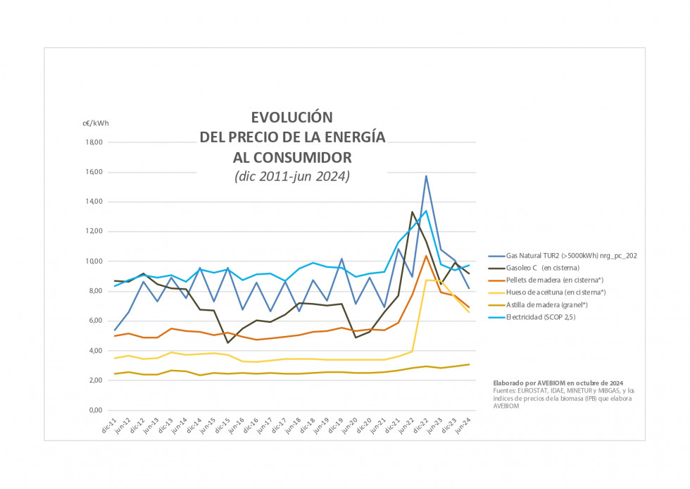 Evolución semestral de precios de energía al consumidor OCT24 oleo171024