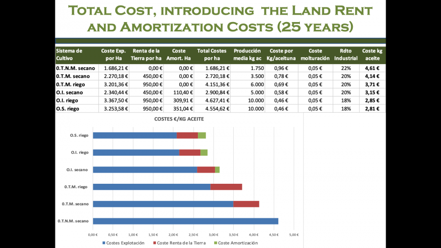 Estudio costes olivar aemo oleo251124