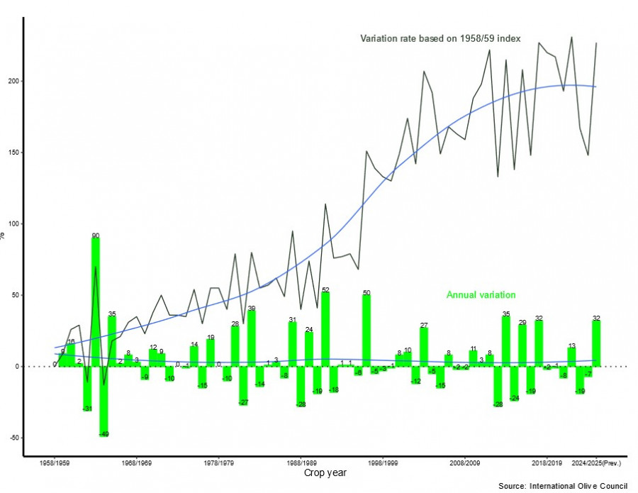 Produccion mundial ao coi oleo020125