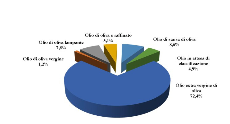 Italia existencias noviembre24 oleo120125