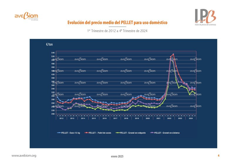 IPB Indice precios pellet AVEBIOM 4T2024 oleo190225