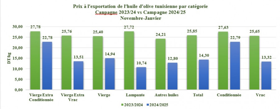 Precios aov tunez exportacion oleo240225