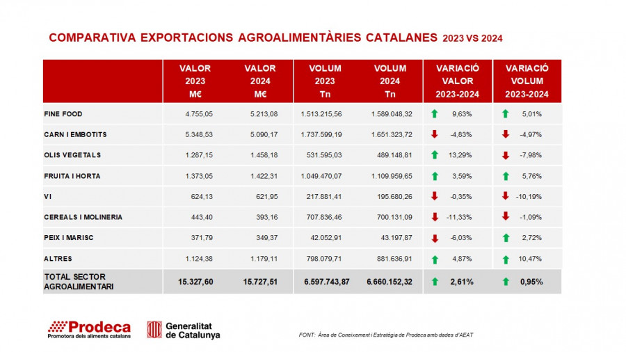 Exportacines  agroalimentaris catalans 2024 Prodeca oleo270225